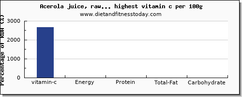 vitamin c and nutrition facts in fruit juices per 100g